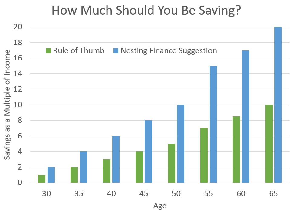 See how much you should have saved for retirement by age