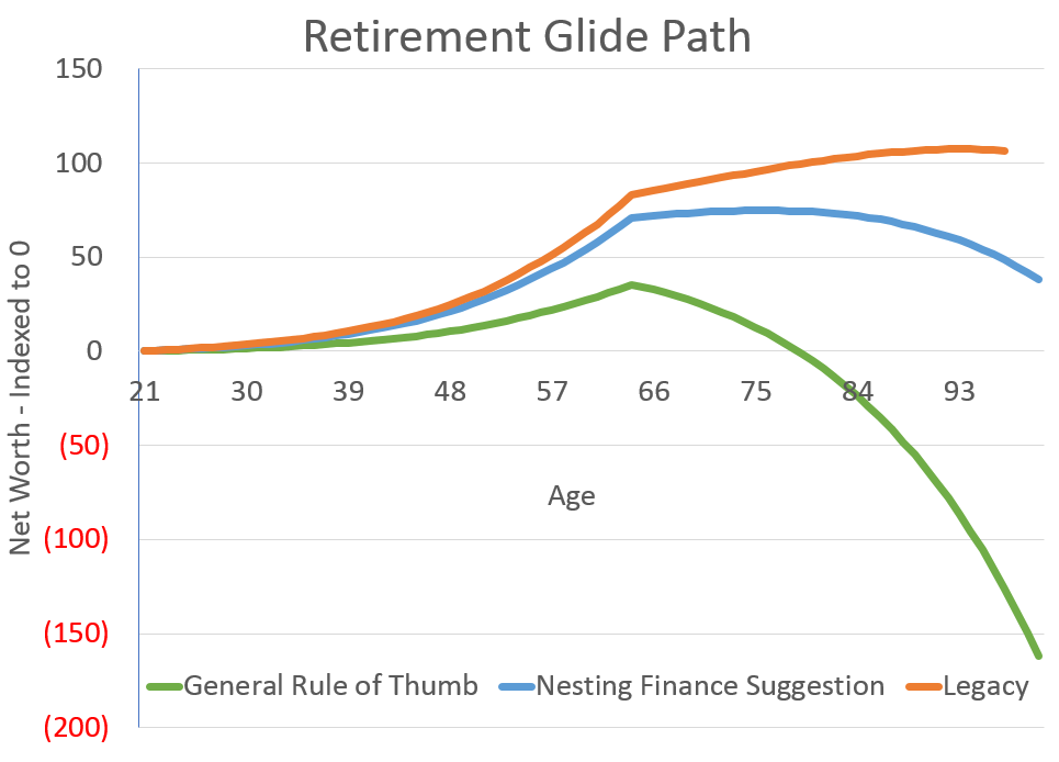 Retirement savings example based on how much of your income you save