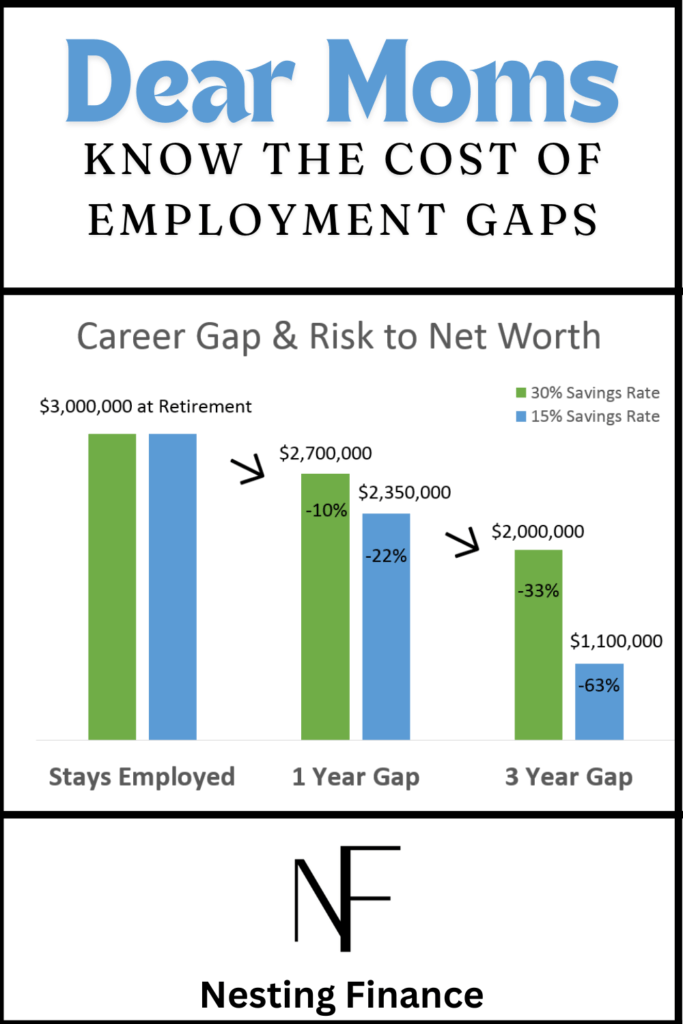 risk to net worth from career gaps